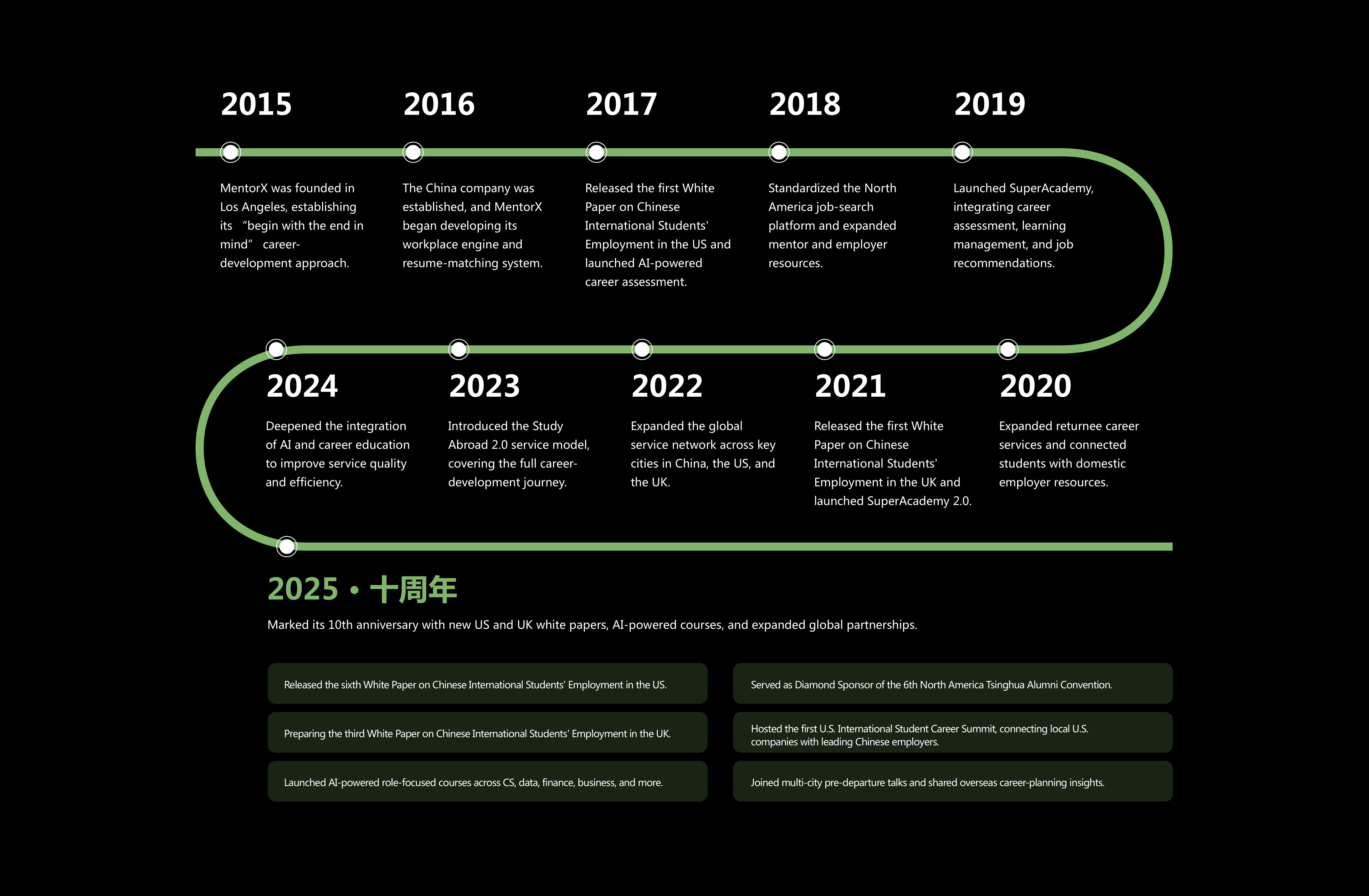 A Decade at the Forefront of International Student Careers